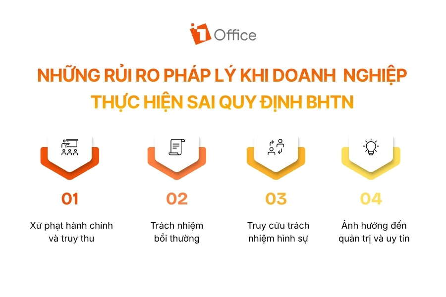Infographic tổng hợp 4 rủi ro pháp lý khi doanh nghiệp thực hiện sai quy định về BHTN