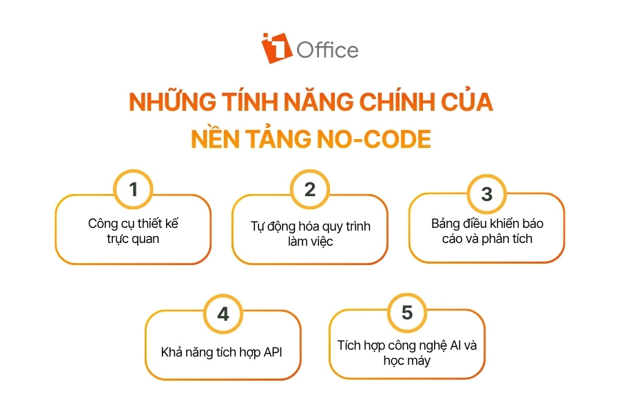 Infographic tổng hợp 5 tính năng chính, từ thiết kế trực quan, tự động hóa quy trình đến tích hợp API và công nghệ AI.