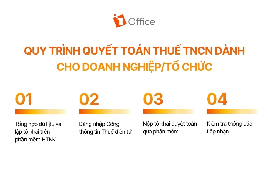 Infographic tóm tắt 4 bước quyết toán thuế TNCN cho doanh nghiệp, gồm: tổng hợp dữ liệu và lập tờ khai trên HTKK, đăng nhập Cổng Thuế điện tử, nộp tờ khai trực tuyến và kiểm tra thông báo tiếp nhận hồ sơ.