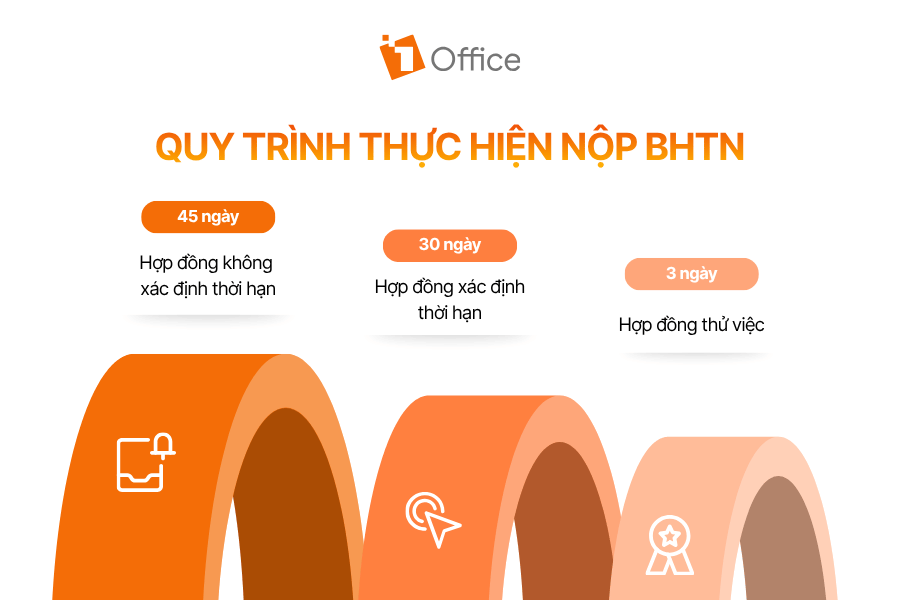 Quy trình thực hiện nộp BHTN