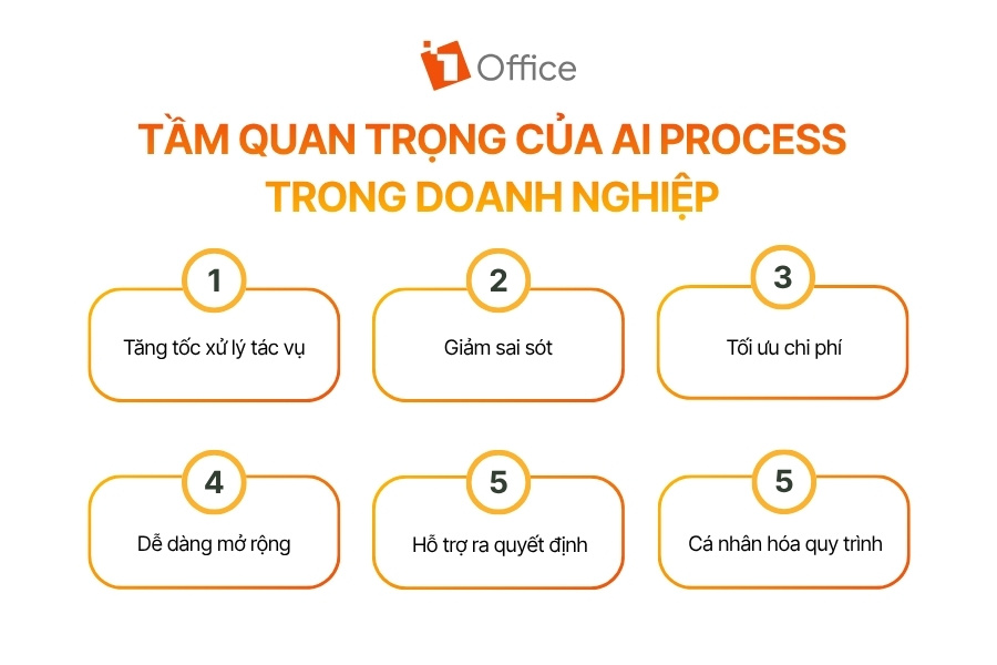 Infographic tổng hợp những giá trị AI Process mang lại, từ tăng hiệu suất đến tối ưu chi phí và cá nhân hóa quy trình.