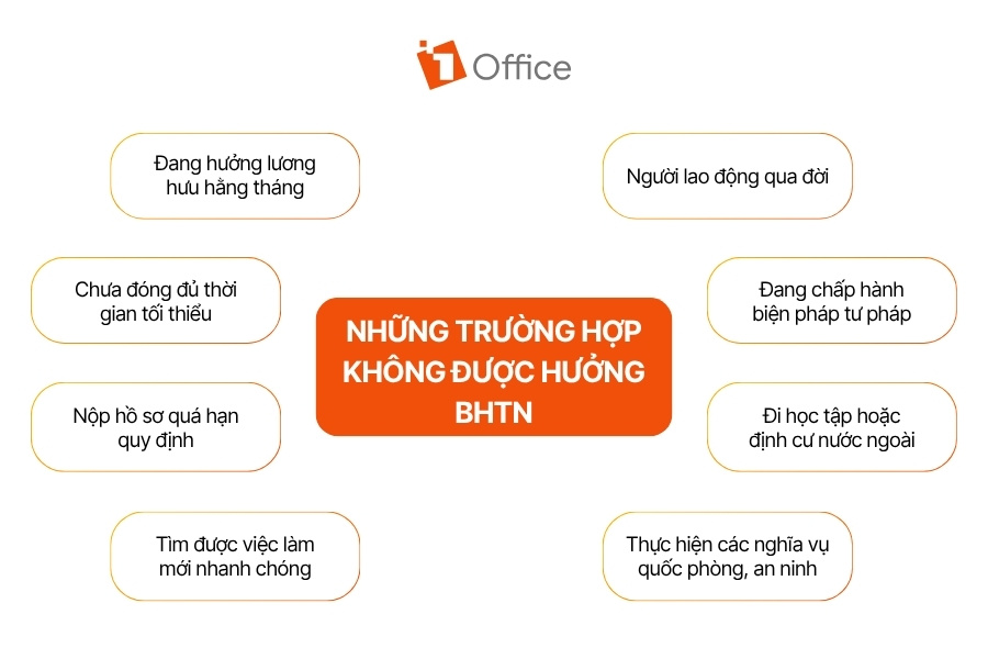 Infographic tổng hợp những trường hợp không được hưởng bảo hiểm thất nghiệp, giúp người lao động dễ dàng tra cứu và đối chiếu điều kiện trước khi nộp hồ sơ.