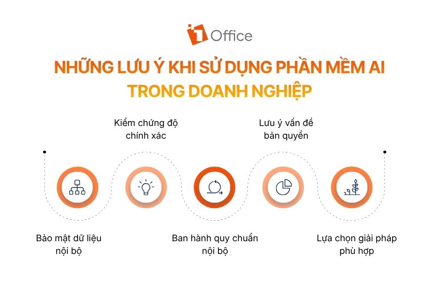 Infographic tổng hợp những lưu ý quan trọng khi ứng dụng phần mềm AI trong doanh nghiệp từ nền tảng 1Office.