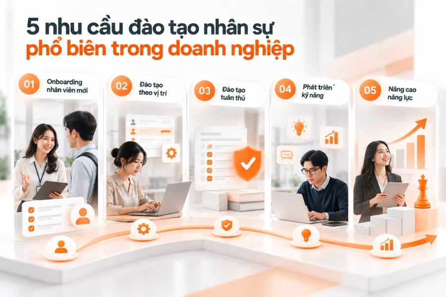 Infographic 5 nhu cầu đào tạo nhân sự phổ biến trong doanh nghiệp từ 1Office.