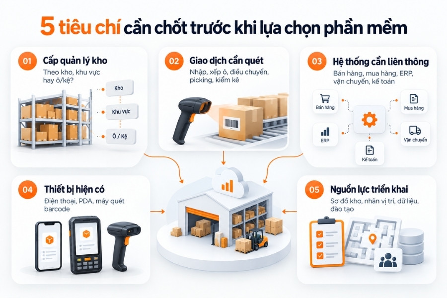 Infographic 5 tiêu chí cần chốt trước khi lựa chọn phần mềm quản lý kho cho doanh nghiệp từ 1Office.