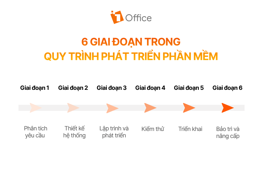 6 giai đoạn trong quy trình phát triển phần mềm