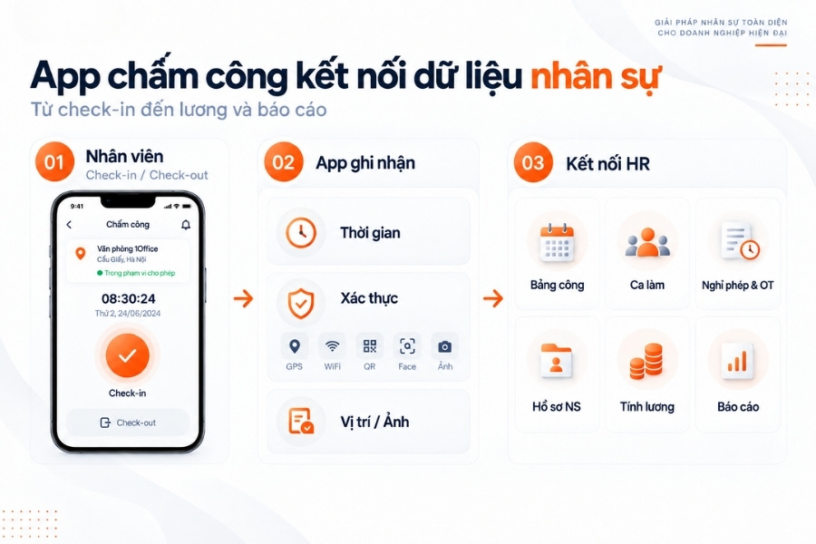 Infographic sơ đồ quy trình app chấm công kết nối dữ liệu nhân sự tự động từ check-in đến tính lương và báo cáo