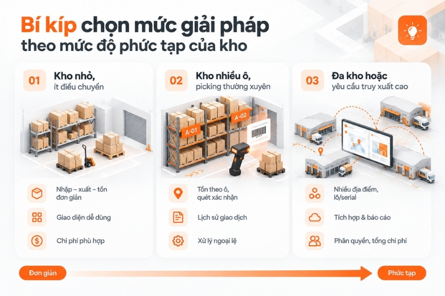 Infographic bí kíp chọn mức giải pháp quản lý kho theo mức độ phức tạp của doanh nghiệp từ 1Office.