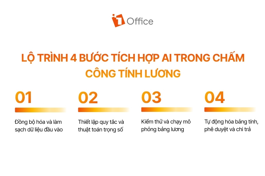 Quy trình 4 bước ứng dụng trí tuệ nhân tạo (AI) vào hoạt động chấm công và tính lương tự động cho doanh nghiệp.