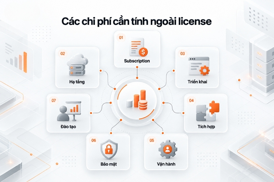 Infographic tổng hợp 7 loại chi phí ẩn cần tính ngoài giá bản quyền license khi triển khai phần mềm