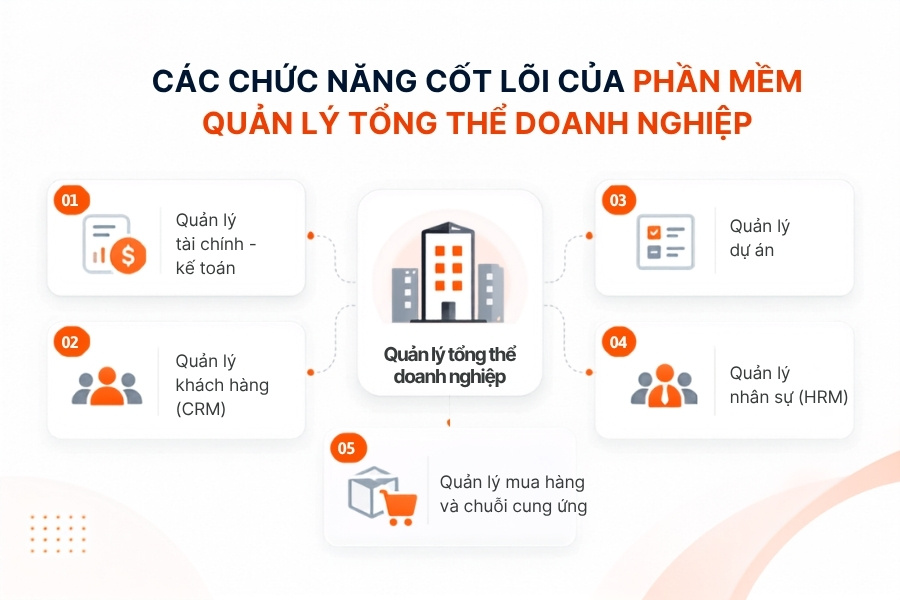 Infographic tổng hợp 5 chức năng cốt lõi của phần mềm quản lý tổng thể doanh nghiệp từ 1Office.