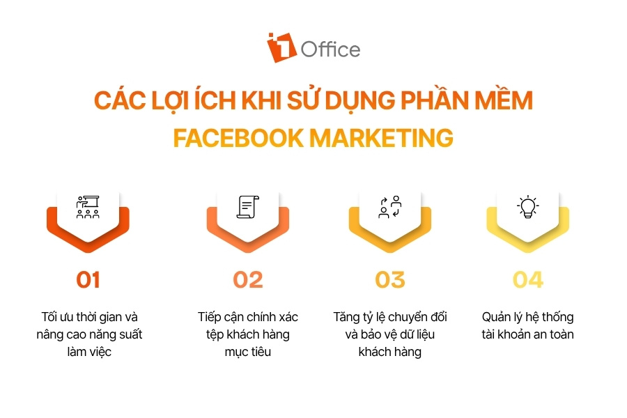 Infographic tổng hợp 4 lợi ích khi sử dụng phần mềm Facebook Marketing.