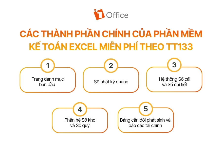 Infographic 5 thành phần chính của phần mềm kế toán Excel miễn phí theo Thông tư 133 từ 1Office.