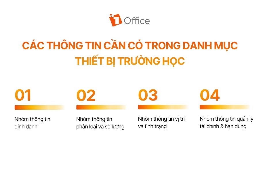 Infographic tổng hợp 4 nhóm thông tin cần có trong danh mục thiết bị trường học