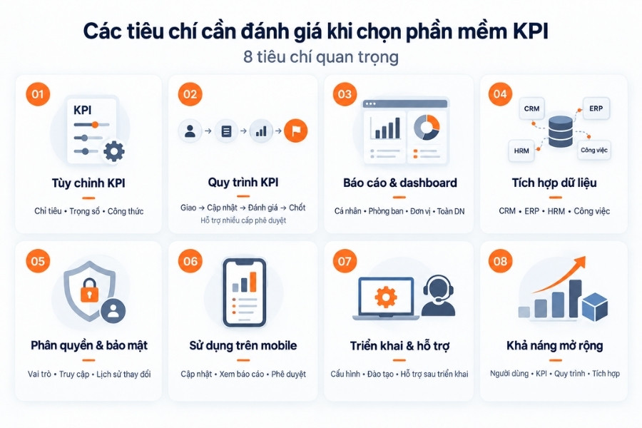 Infographic 8 tiêu chí quan trọng cần đánh giá khi chọn phần mềm KPI cho doanh nghiệp từ 1HRM 1Office.