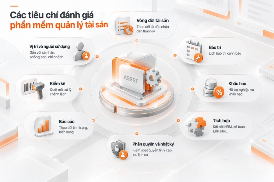 Infographic các tiêu chí đánh giá phần mềm quản lý tài sản doanh nghiệp tích hợp HRM, kế toán và ERP