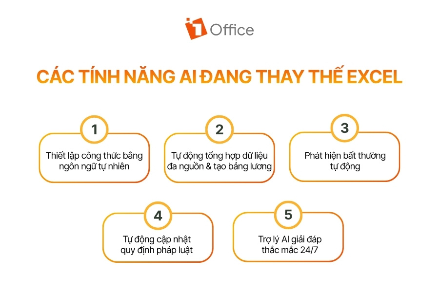 Infographic tổng hợp các tính năng AI nổi bật đang dần thay thế Excel trong công tác quản lý doanh nghiệp.