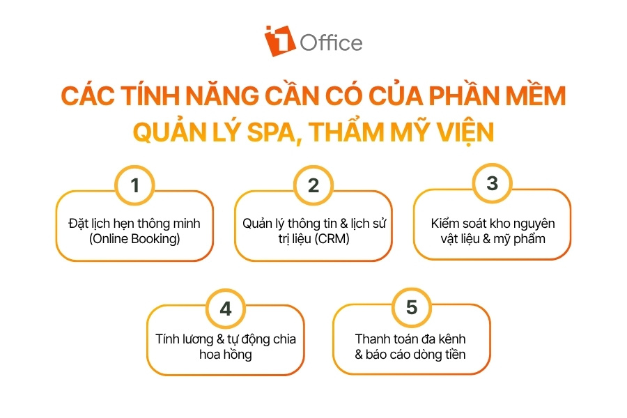 Infographic 5 tính năng cần có của phần mềm quản lý Spa, thẩm mỹ viện từ 1Office.