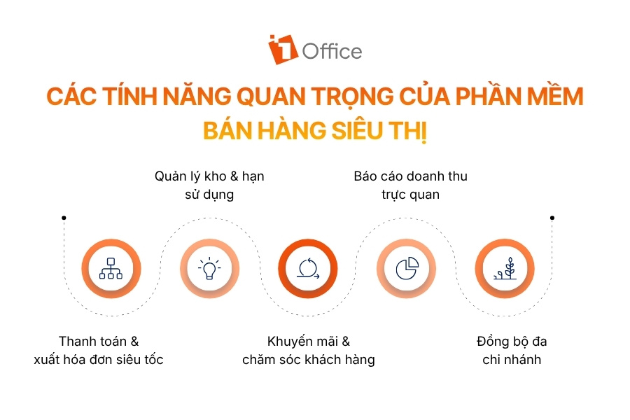 Infographic tổng hợp 5 tính năng quan trọng của phần mềm bán hàng siêu thị