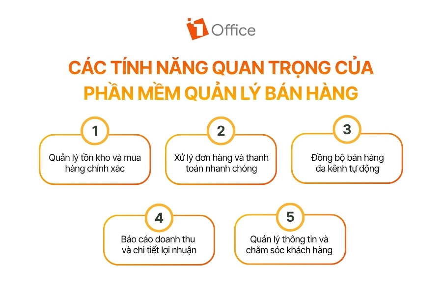 Infographic 5 tính năng quan trọng của phần mềm quản lý bán hàng từ 1Office.