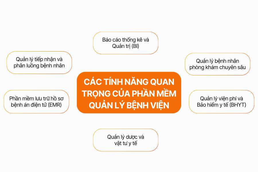 Các tính năng quan trọng của phần mềm quản lý bệnh viện