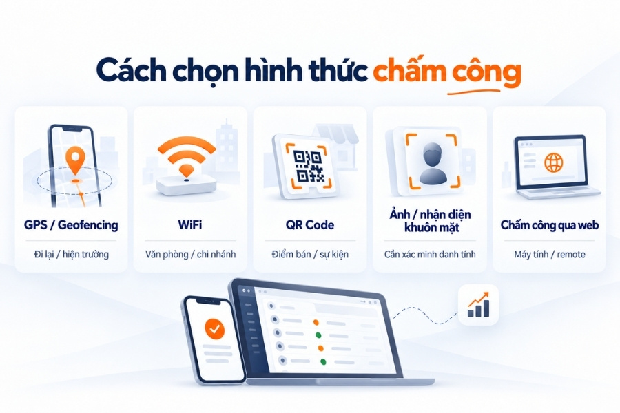 Infographic hướng dẫn cách chọn hình thức chấm công phù hợp theo tính chất công việc và mô hình vận hành