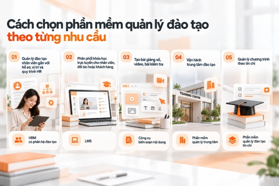 Infographic hướng dẫn cách chọn phần mềm quản lý đào tạo theo từng nhu cầu doanh nghiệp từ 1Office.