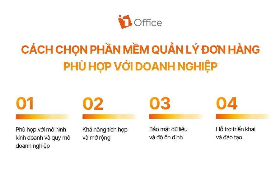 Infographic sơ đồ 4 tiêu chí chọn phần mềm quản lý đơn hàng phù hợp với doanh nghiệp