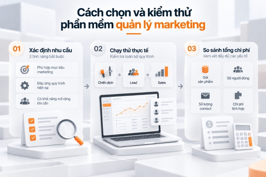 Infographic hướng dẫn quy trình 3 bước lựa chọn và kiểm thử phần mềm quản lý marketing từ 1Office.