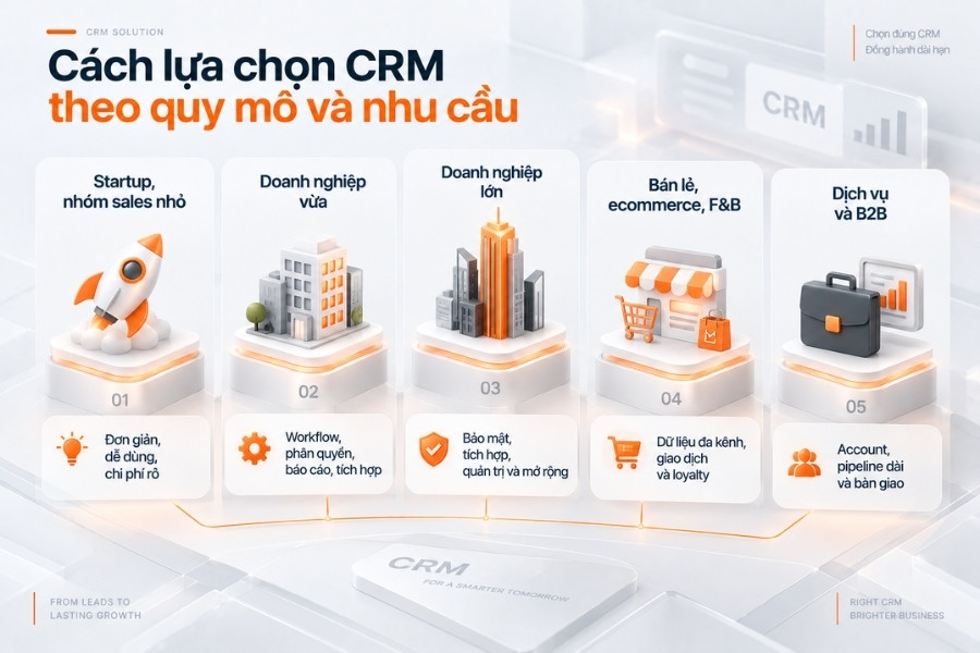 Infographic hướng dẫn cách lựa chọn phần mềm CRM theo quy mô và nhu cầu đặc thù của từng loại hình doanh nghiệp