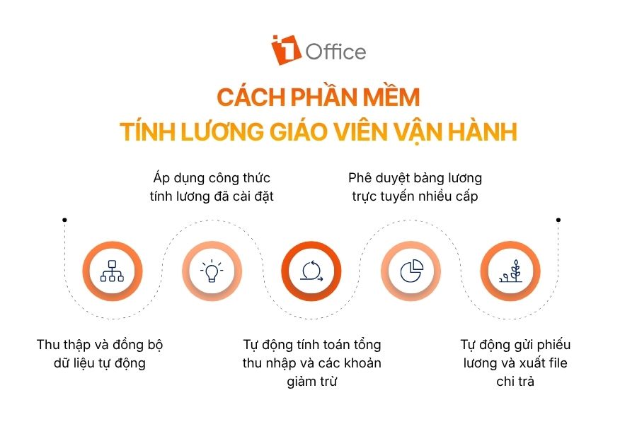 Infographic sơ đồ 5 bước thể hiện cách phần mềm tính lương giáo viên vận hành từ thu thập dữ liệu, áp dụng công thức, tính toán, phê duyệt đến gửi phiếu lương từ 1Office.