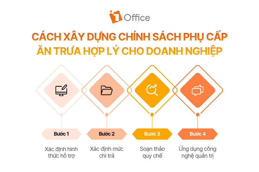 Cách xây dựng chính sách phụ cấp ăn trưa hợp lý cho doanh nghiệp