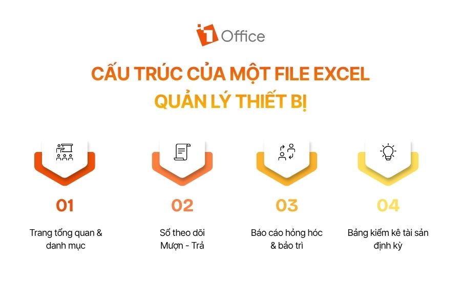 Infographic sơ đồ 4 bước về cấu trúc của một file Excel quản lý thiết bị chuẩn