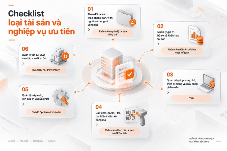 Infographic checklist phân loại 6 nhóm tài sản và nghiệp vụ quản lý ưu tiên cho doanh nghiệp
