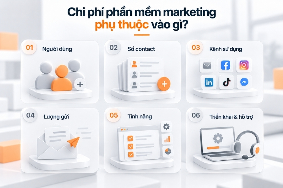 Mô tả ảnh (Alt Text chuẩn SEO):Infographic 6 yếu tố quyết định chi phí phần mềm marketing từ 1Office.