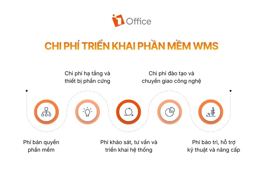 Infographic tổng hợp 5 khoản chi phí triển khai phần mềm WMS cho doanh nghiệp từ 1Office.