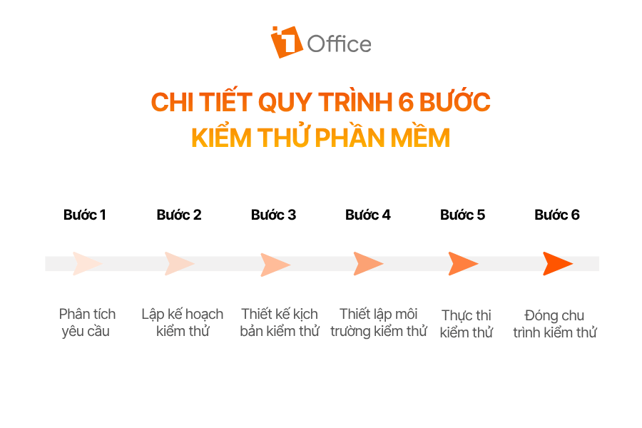 Chi tiết quy trình kiểm thử phần mềm