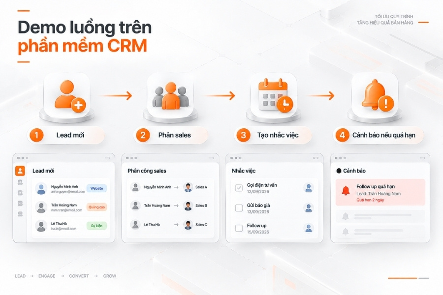 Infographic demo luồng quy trình tự động hóa 4 bước từ tiếp nhận Lead đến cảnh báo quá hạn trên phần mềm CRM