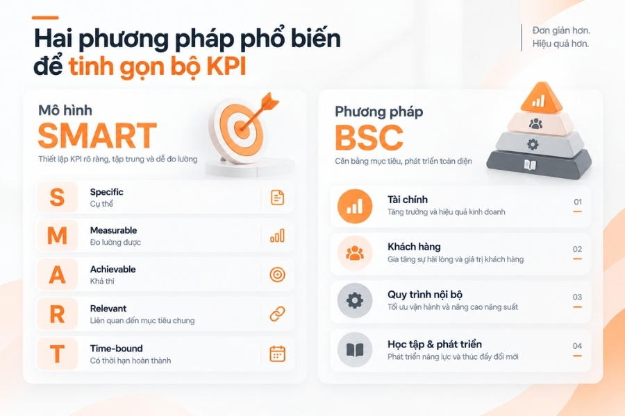 Infographic so sánh hai phương pháp phổ biến để tinh gọn bộ KPI gồm mô hình SMART và phương pháp BSC
