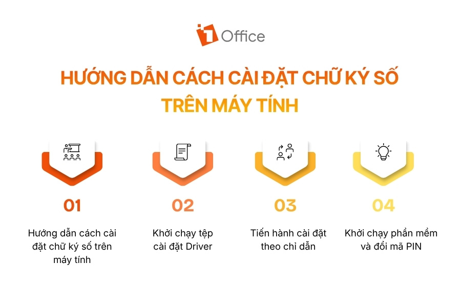 Infographic hướng dẫn 4 bước cài đặt chữ ký số trên máy tính gồm khởi chạy tệp Driver, tiến hành cài đặt và khởi chạy đổi mã PIN