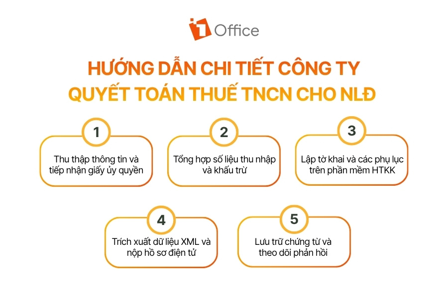 Infographic sơ đồ 5 bước hướng dẫn chi tiết công ty quyết toán thuế TNCN cho người lao động từ 1Office.