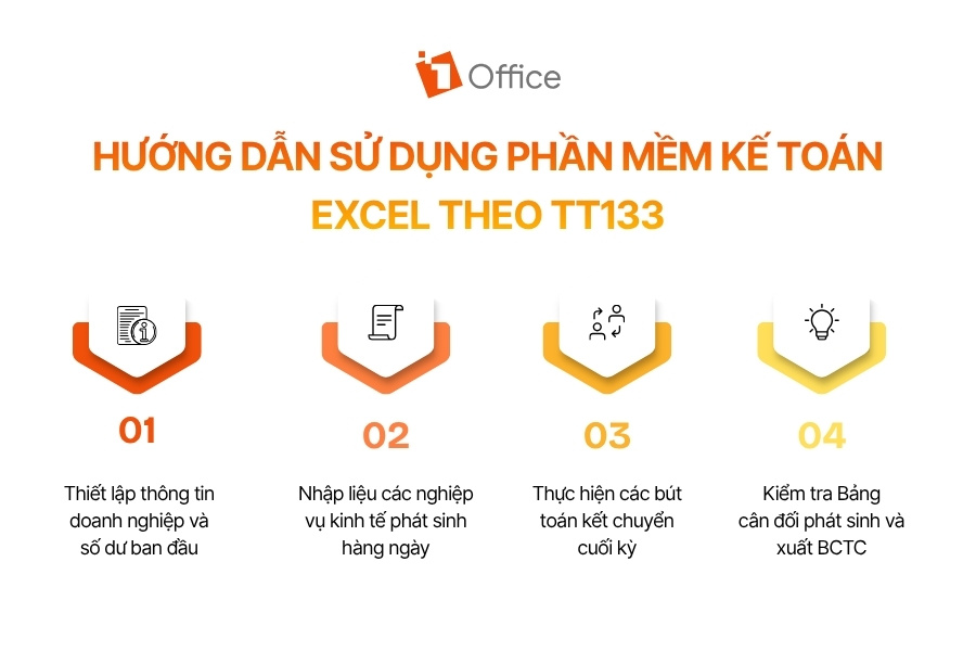 Infographic quy trình 4 bước hướng dẫn sử dụng phần mềm kế toán Excel theo Thông tư 133 từ 1Office.