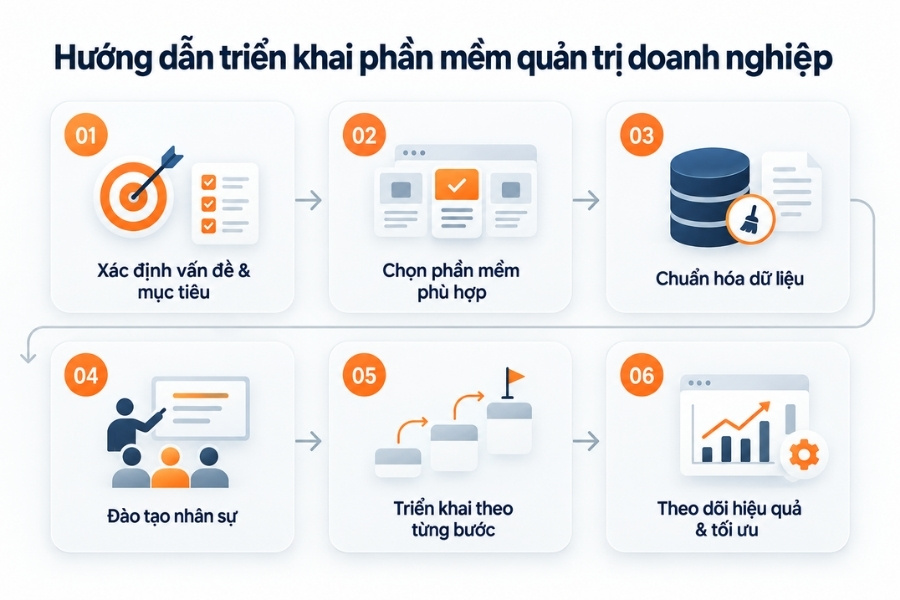 Infographic sơ đồ quy trình 6 bước hướng dẫn triển khai phần mềm quản trị doanh nghiệp thành công