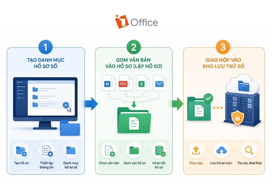 Infographic quy trình 3 bước lập hồ sơ và lưu trữ văn bản điện tử gồm tạo danh mục hồ sơ số, gom văn bản và giao nộp vào kho lưu trữ số.