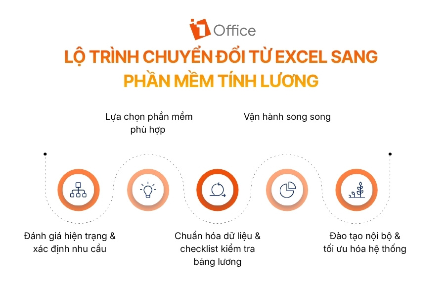 Infographic mô tả 5 bước trong lộ trình chuyển đổi từ Excel sang phần mềm tính lương