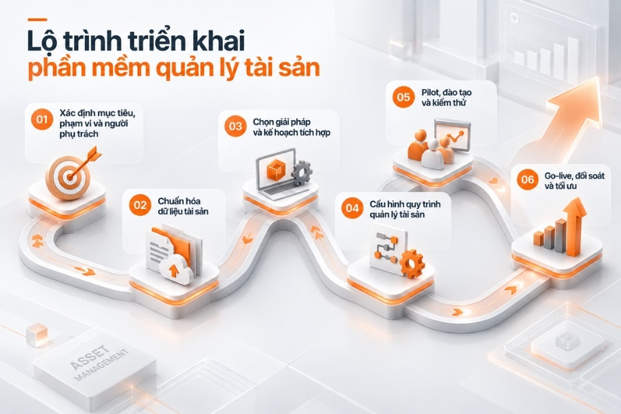 Infographic lộ trình 6 bước triển khai phần mềm quản lý tài sản chuẩn hóa cho doanh nghiệp