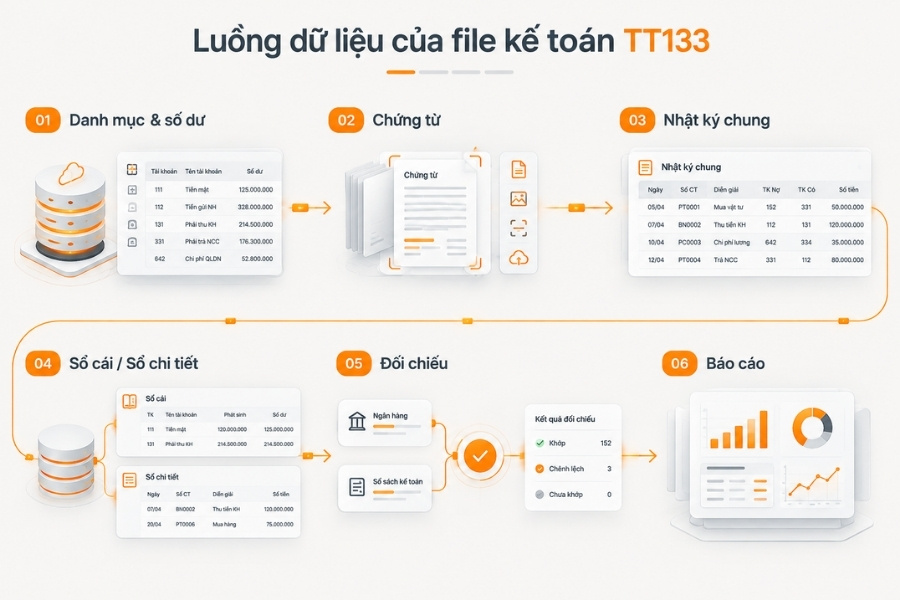 Infographic quy trình 6 bước luồng dữ liệu của file kế toán theo Thông tư 133 từ 1Office.