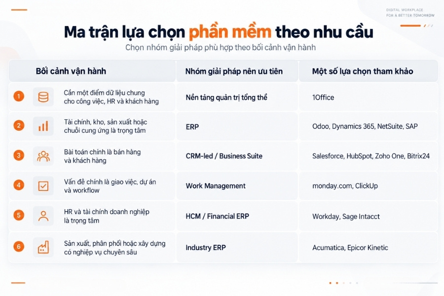 Infographic ma trận lựa chọn phần mềm quản trị doanh nghiệp theo bối cảnh vận hành và nhóm giải pháp từ 1Office.