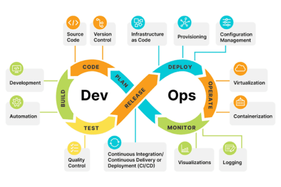 Mô hình DevOps