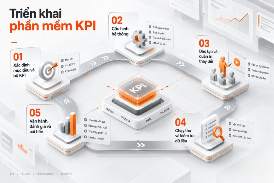 Infographic sơ đồ các bước triển khai phần mềm KPI toàn diện cho doanh nghiệp